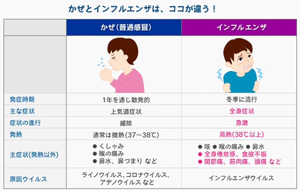 かぜとインフルエンザは、ココが違う！